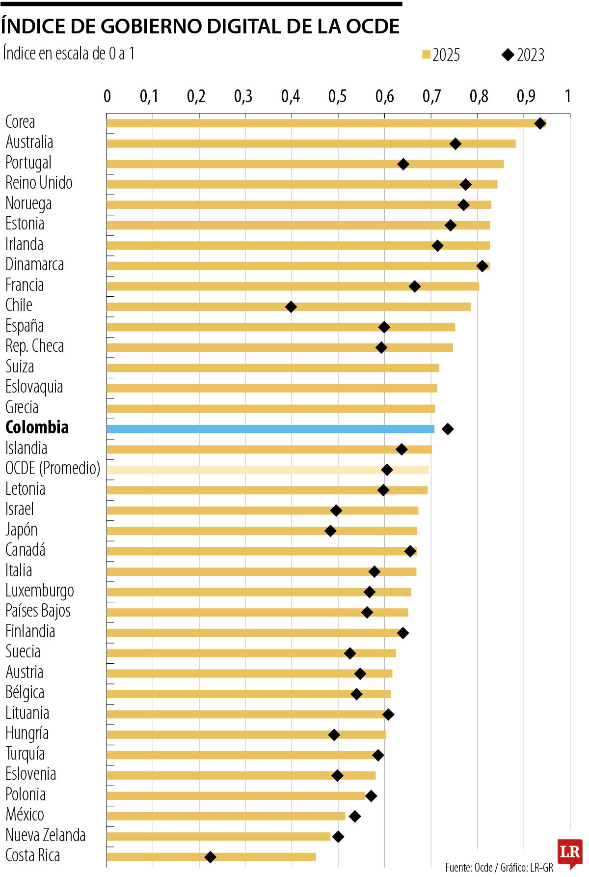 Índicde de Gobierno Digital de la Ocde.