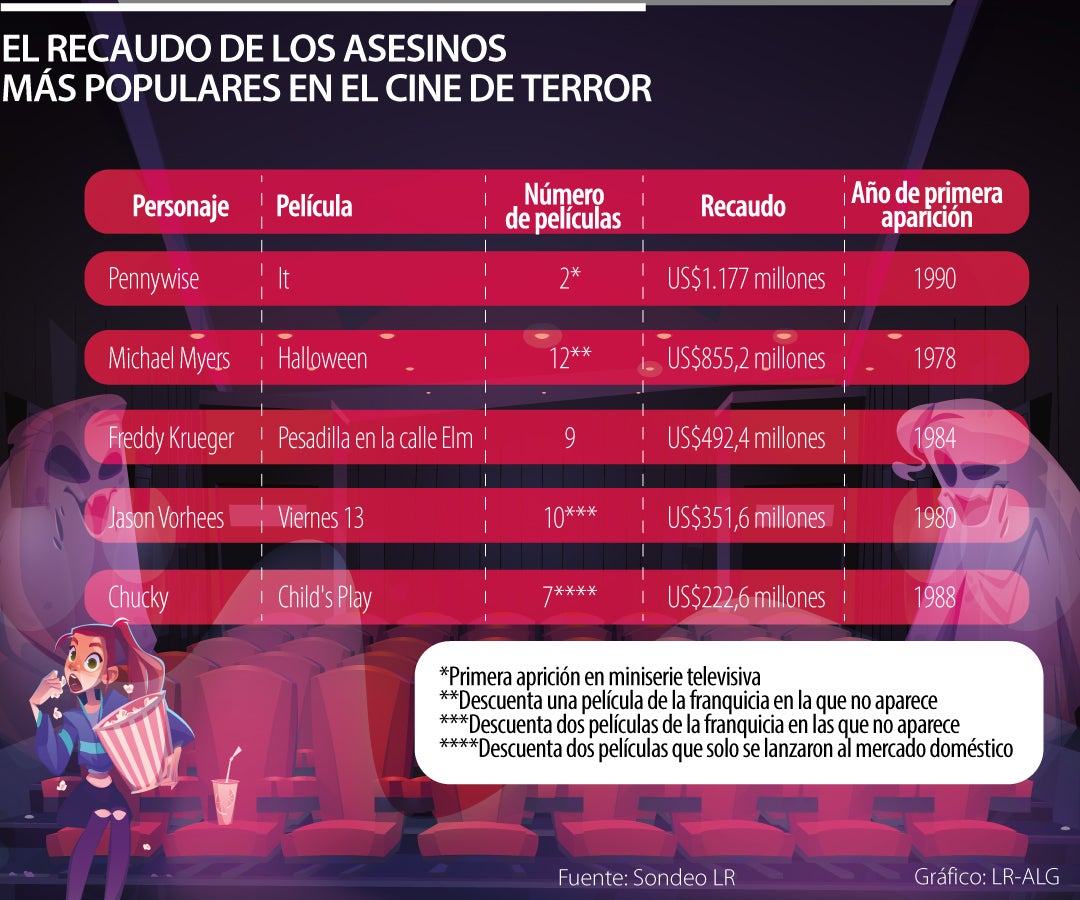 Taquilla histórica de los más famosos asesinos del cine de terror.