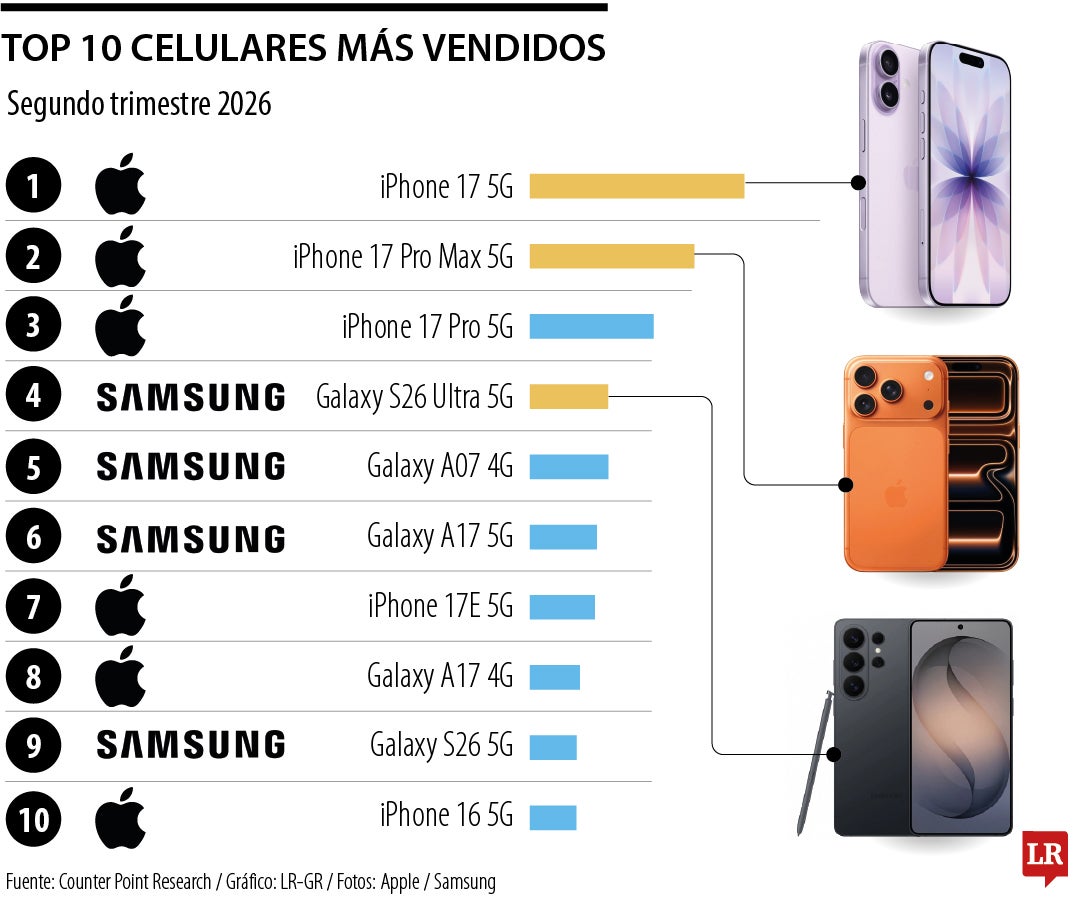 Top 10 de los celulares más vendidos en el segundo trimestre