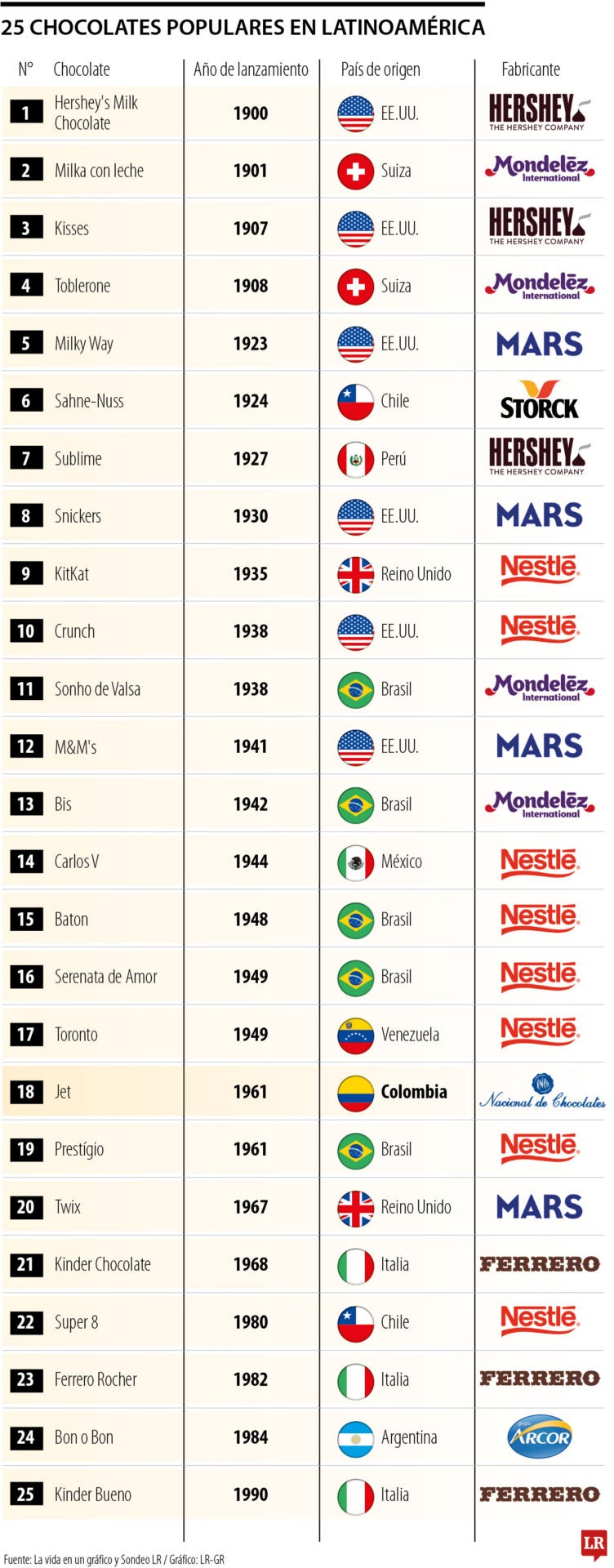 Los 25 chocolates más populares en Latinoamérica.