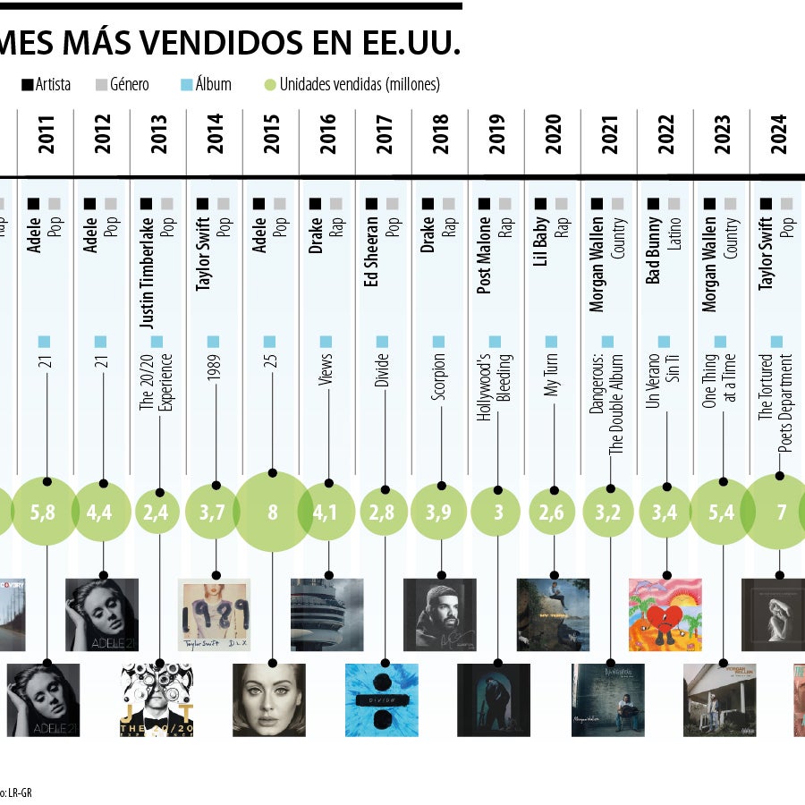 Desde pop y rap hasta villancicos, estos son los álbumes más vendidos desde el 2000