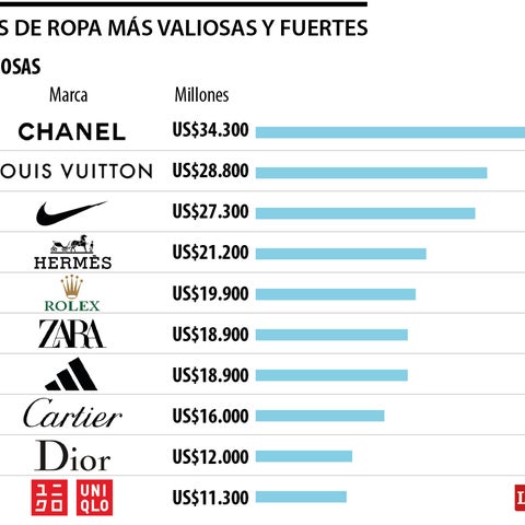 Chanel, Louis Vuitton y Nike encabezan el top de las marcas de moda más valiosas
