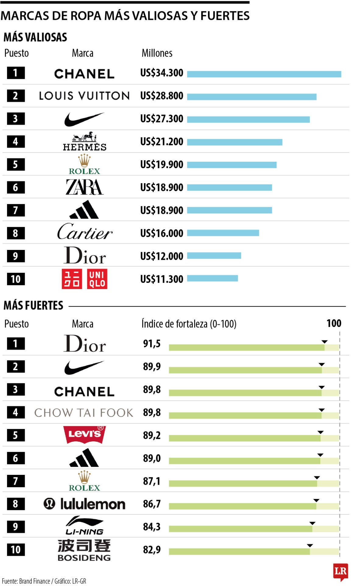 Las marcas de ropa más valiosas