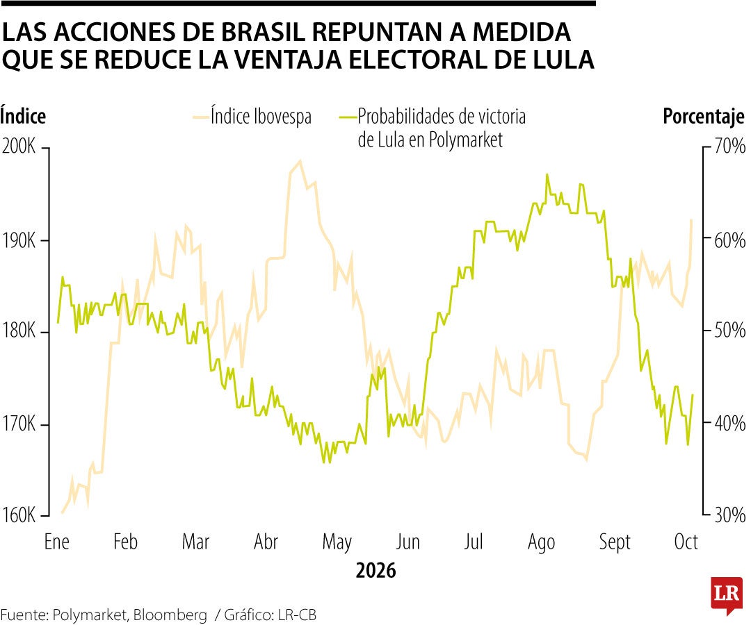 Las acciones de Brasil repuntan a medida que se reduce la ventaja electoral de Lula