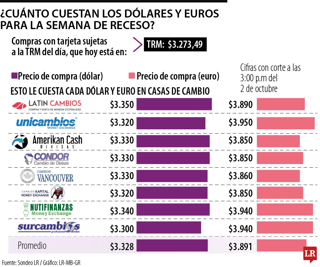 Precios de compra de divisas