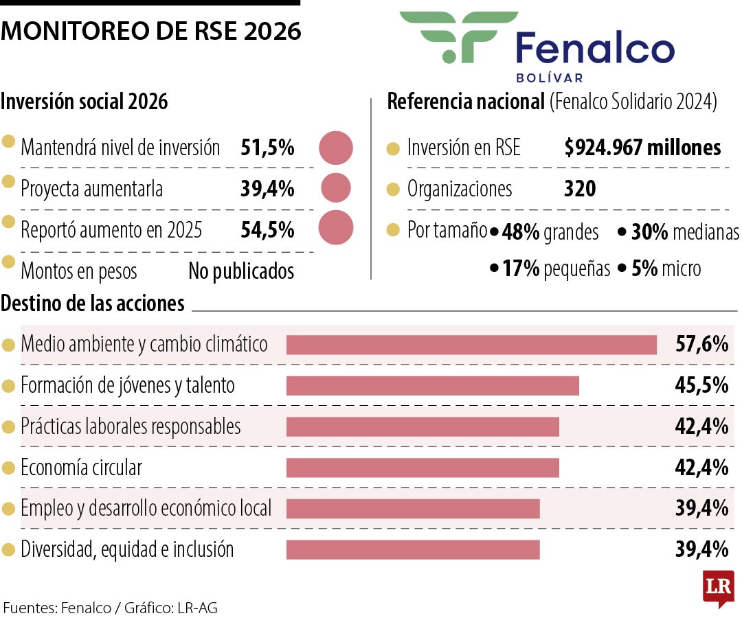 Gráfico LR