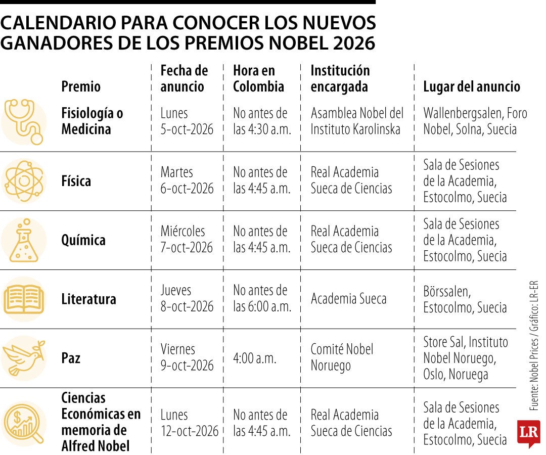 Los Premios Nobel anuncian a sus ganadores de 2026 en seis jornadas del 5 al 12 de octubre