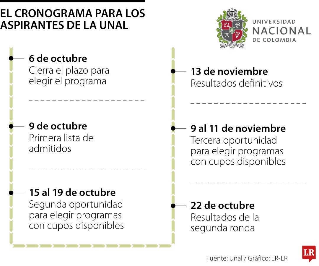Así se ha movido el cronograma de la Unal