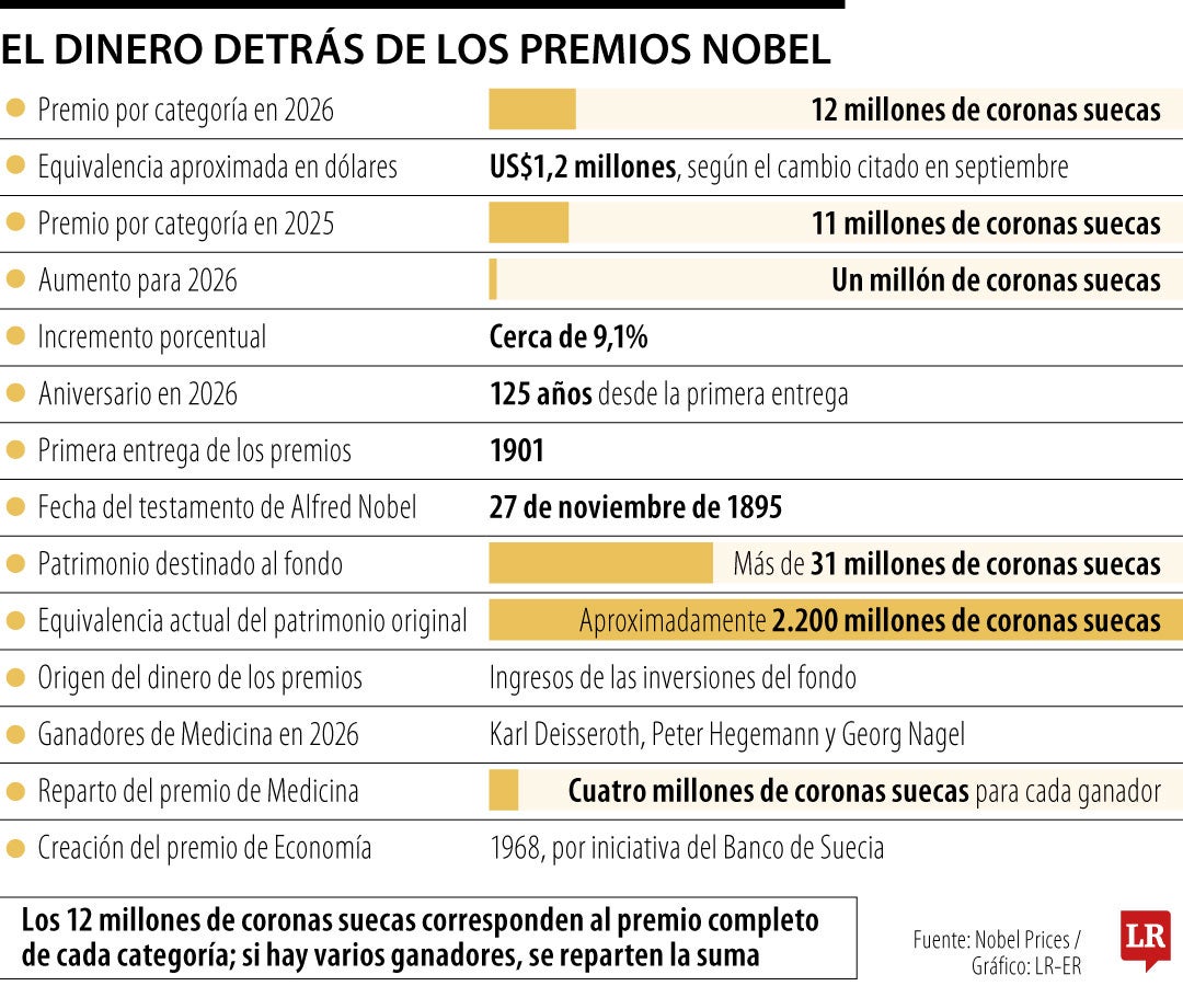 El dinero detrás de los Nobel y la herencia que permite premiar los aportes a la humanidad
