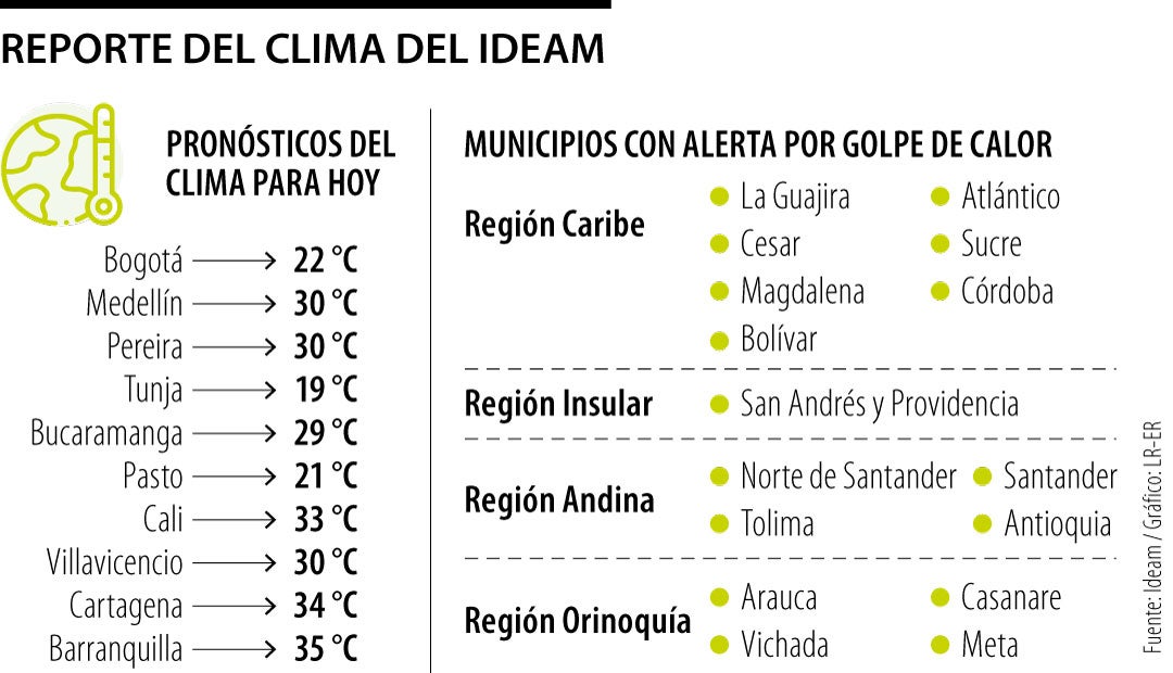 Reporte del clima del Ideam