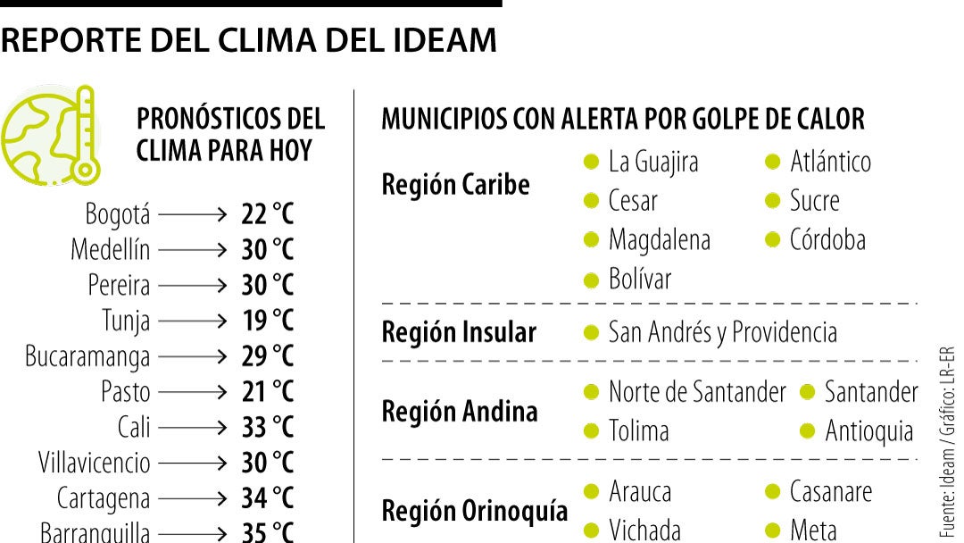 Reporte del clima del Ideam