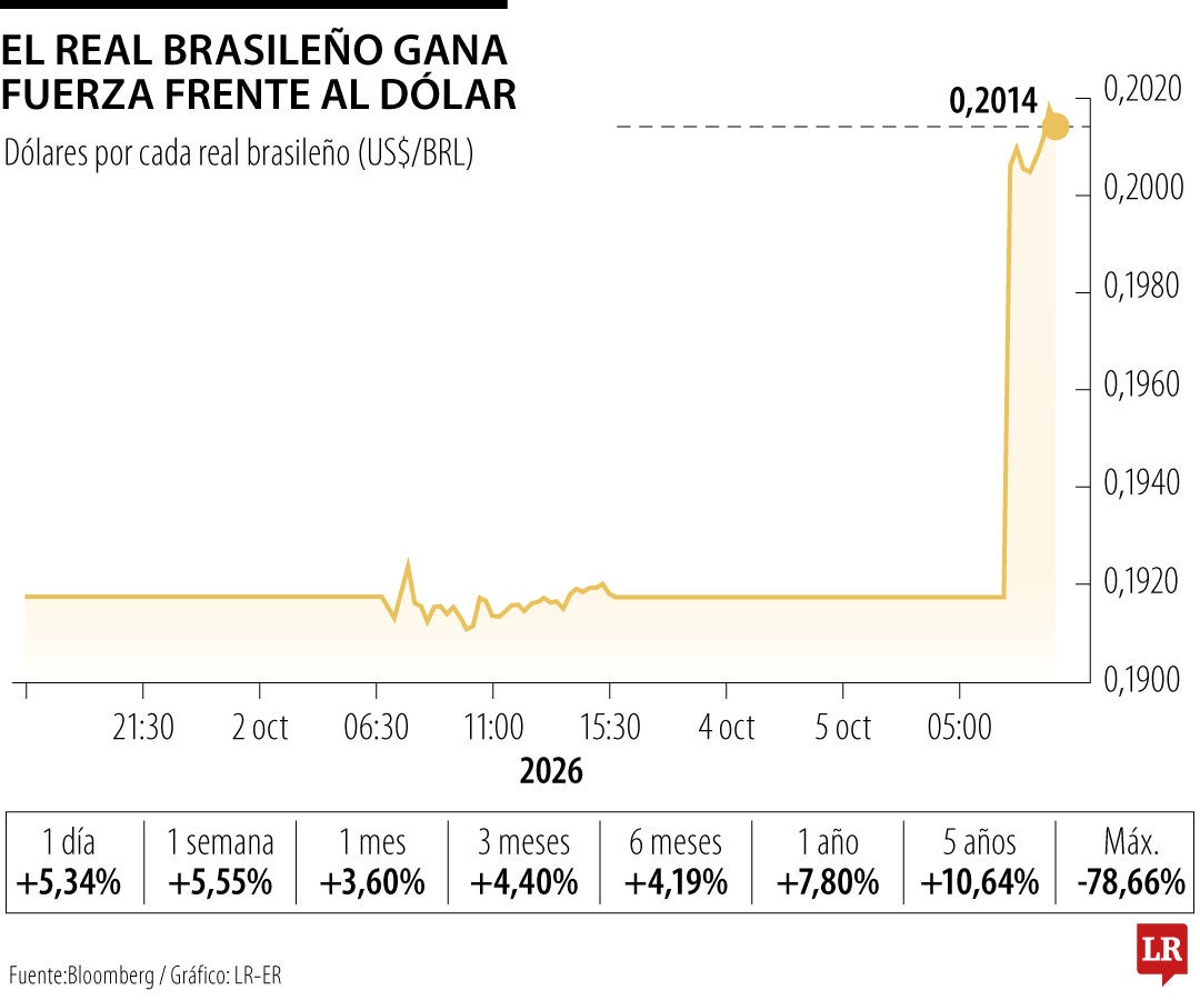 Mercados brasileños celebran ventaja de Flávio Bolsonaro sobre Lula en primera vuelta