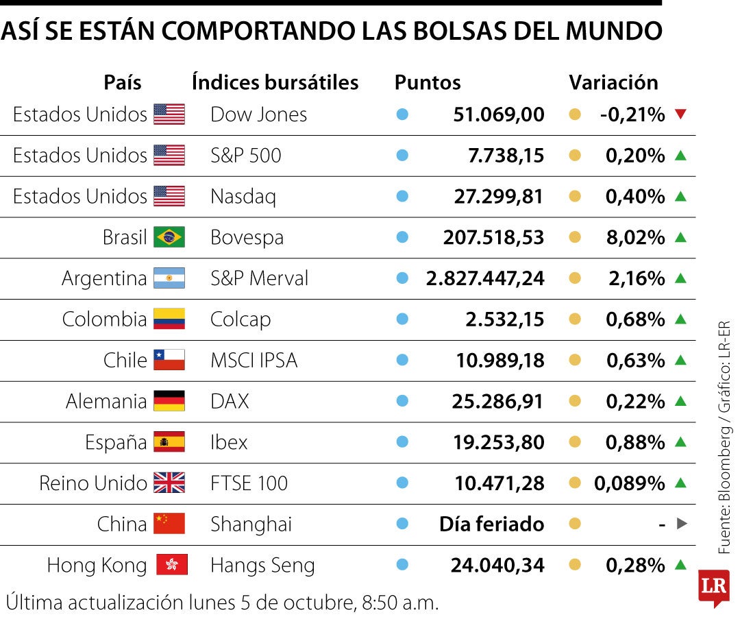 Bolsas suben al compensarse la caída del petróleo la preocupación por la deuda europea