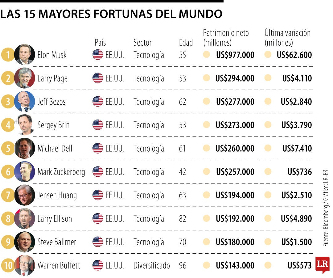 Los multimillonarios tecnológicos concentran 36% de la riqueza del índice de Bloomberg
