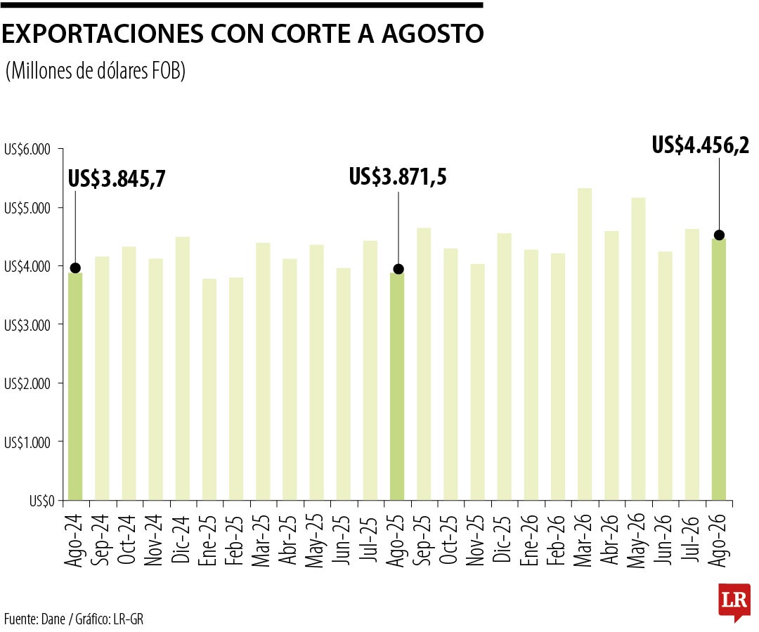 Exportaciones con corte a agosto