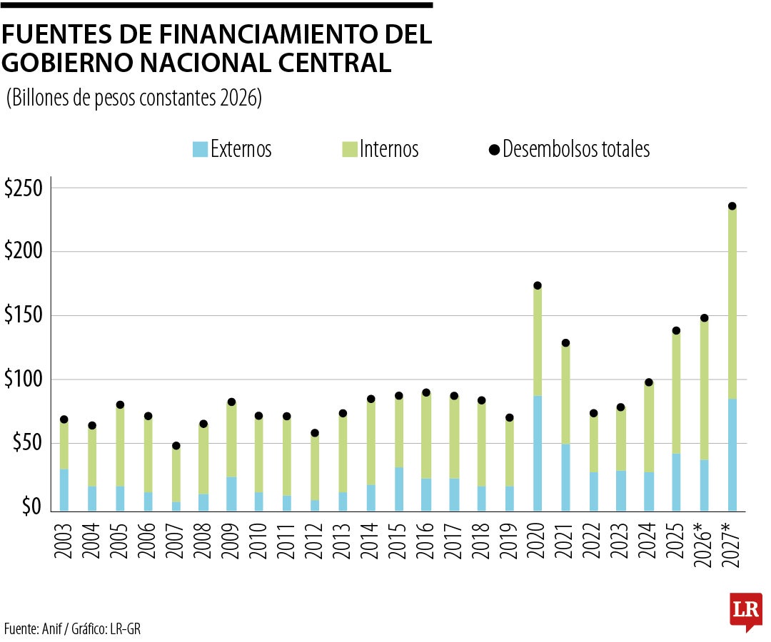 Fuentes de financiamiento del gobierno nacional central