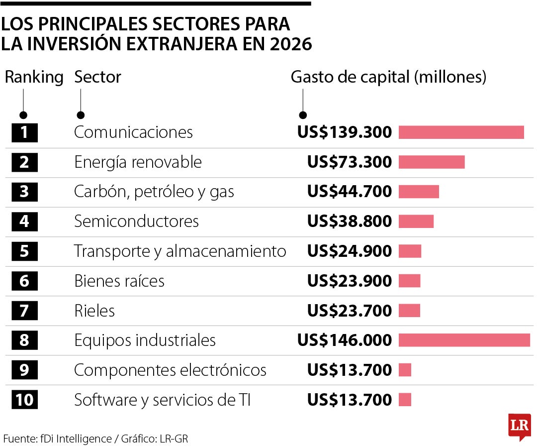 La energía renovable es el segundo sector donde más inversión extranjera hay