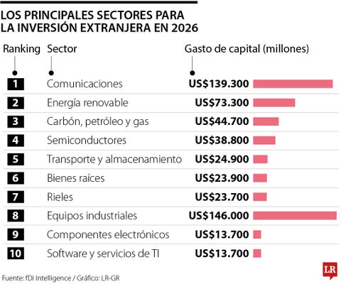 Energías renovables fueron el segundo sector con más inversión extranjera en 2026 Imagen del artículo Energías renovables fueron el segundo sector con más inversión extranjera en 2026