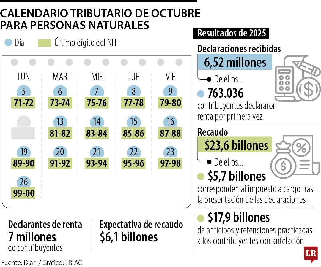 Calendario para la declaración de renta de octubre