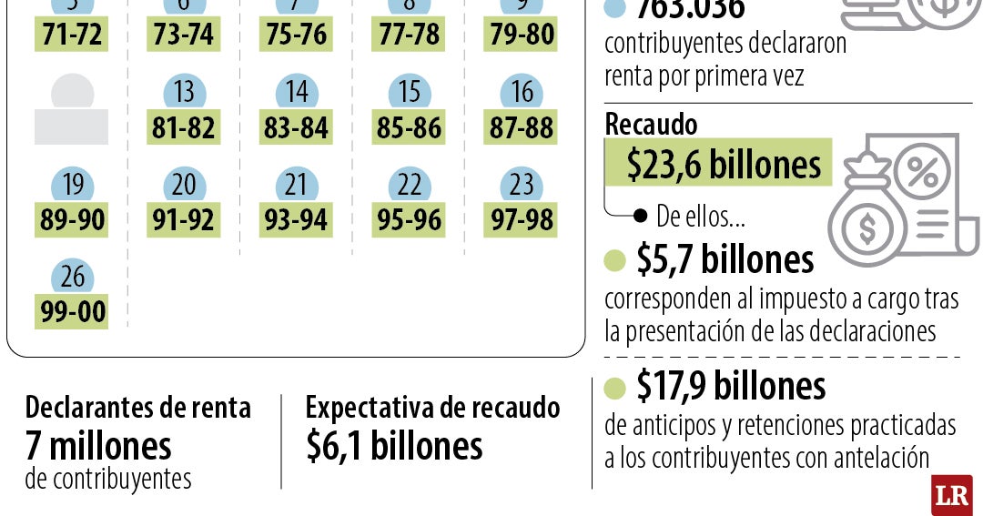 DIAN inicia recta final para la declaración de renta de personas naturales