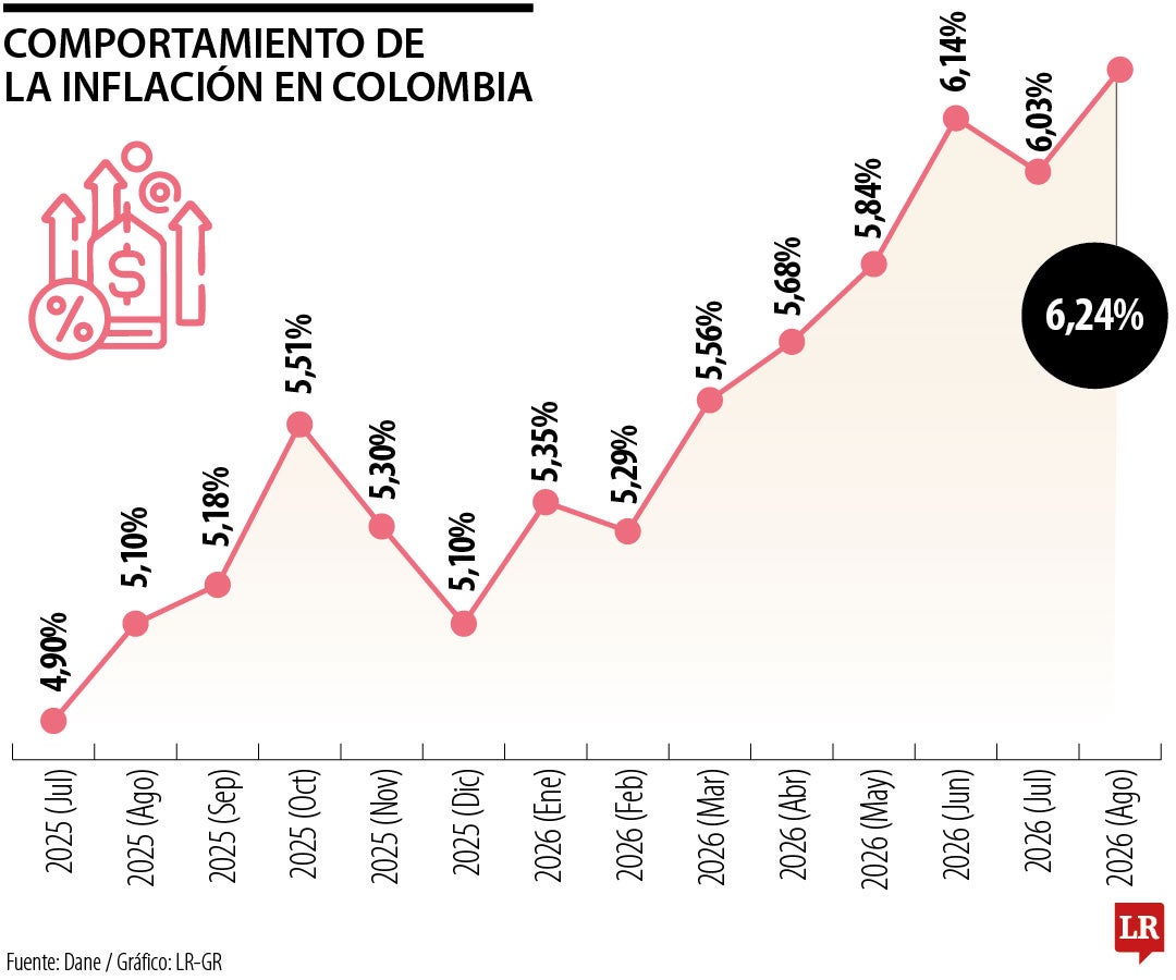 Comportamiento de la inflación