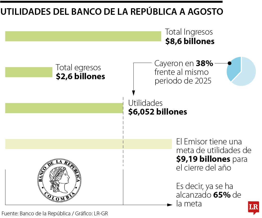 Utilidades del Banco de la República a agosto