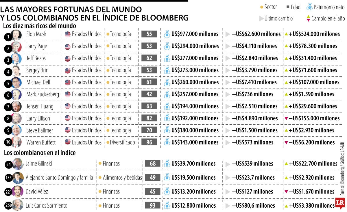 Colombianos que aparecen en los 500 más ricos del mundo según Bloomberg Billionaires Index