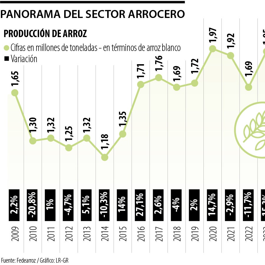 Contrabando pesó 11,83% en consumo nacional de arroz blanco en 2025