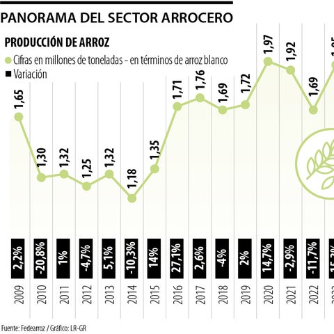 Contrabando pesó 11,83% en consumo nacional de arroz blanco en 2025