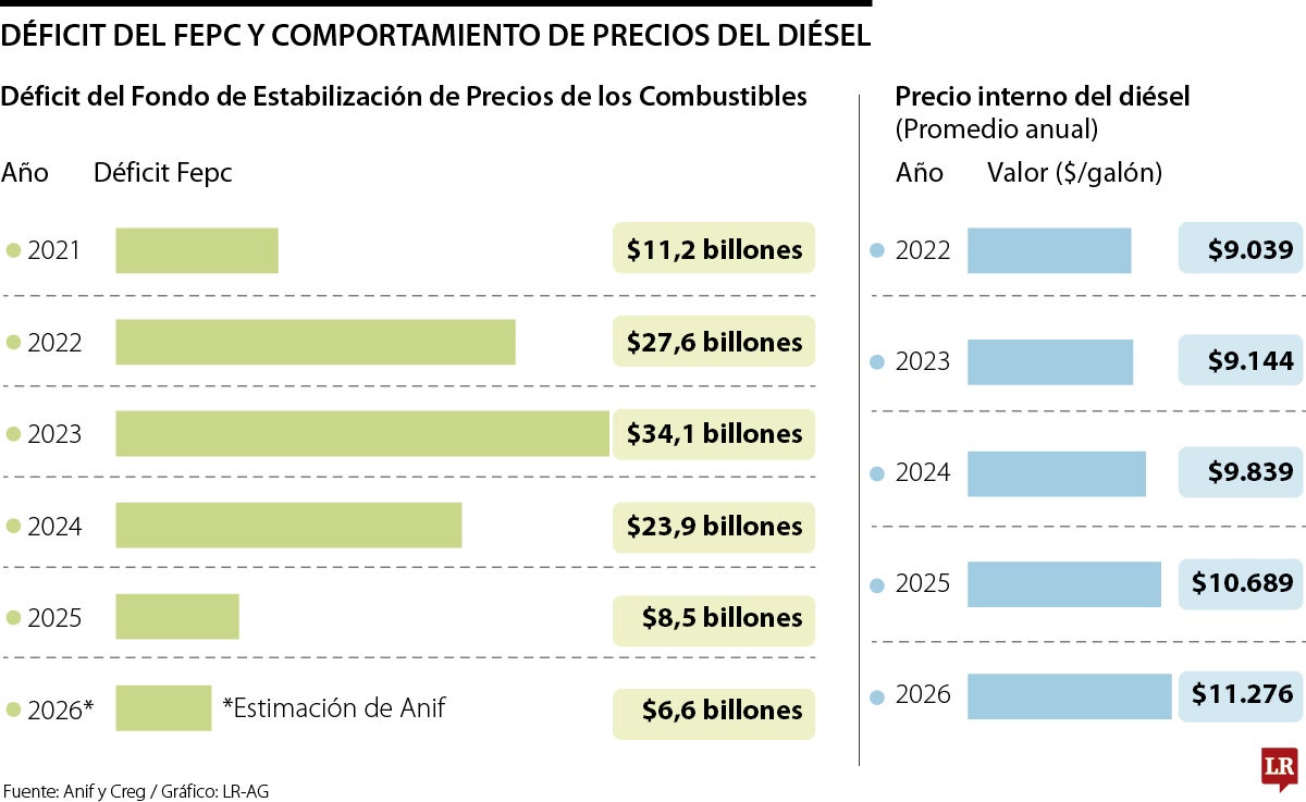 Actualidad del Fepc y comportamiento de los precios del diésel
