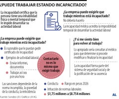 Exigir trabajar durante una incapacidad puede generar millonarias multas