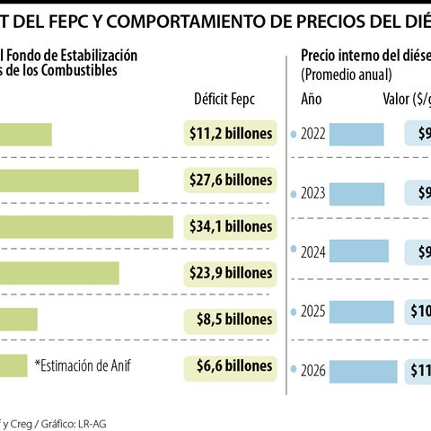 Cada $1.000 de subsidio al precio del diésel le cuestan cerca de $1,9 billones a la Nación