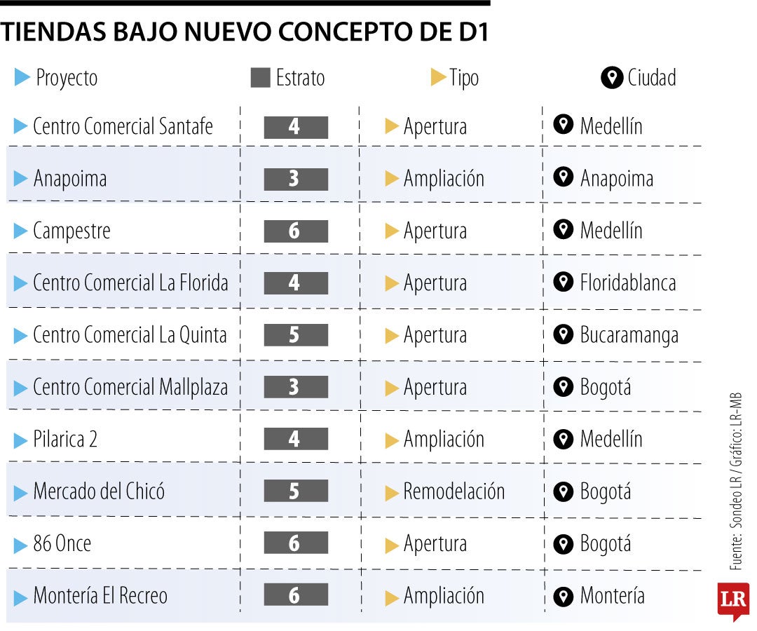 Tiendas D1 con nuevo diseño.