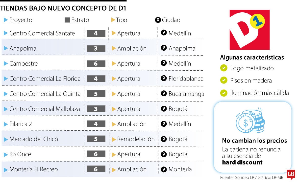Tiendas D1 con nuevo diseño.