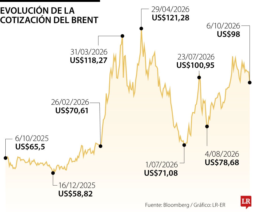 El petróleo cae ante indicios de un aumento de los envíos desde Oriente Medio