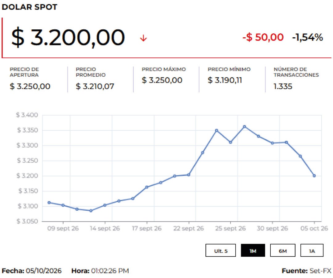 Dólar spot