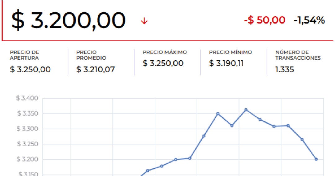 El dólar abrió $33,78 por encima de la TRM del día, ubicada en $3.209,78