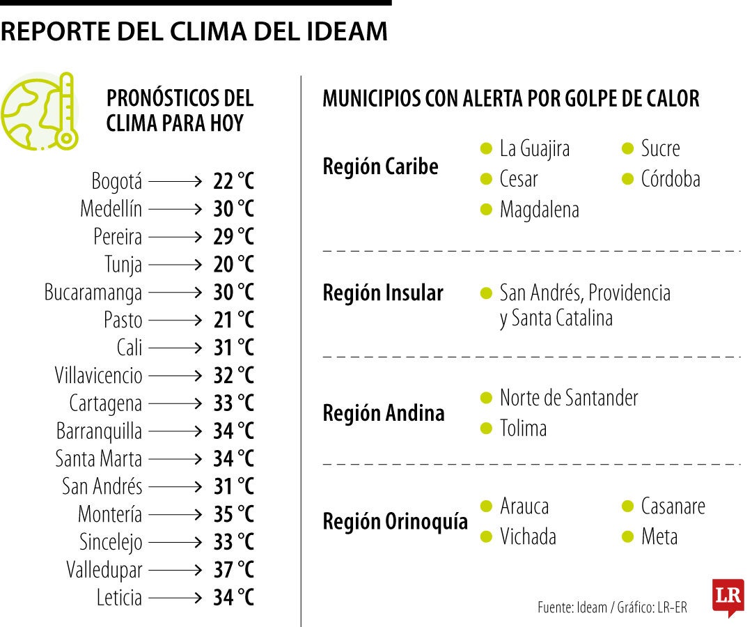 Reporte del clima del Ideam