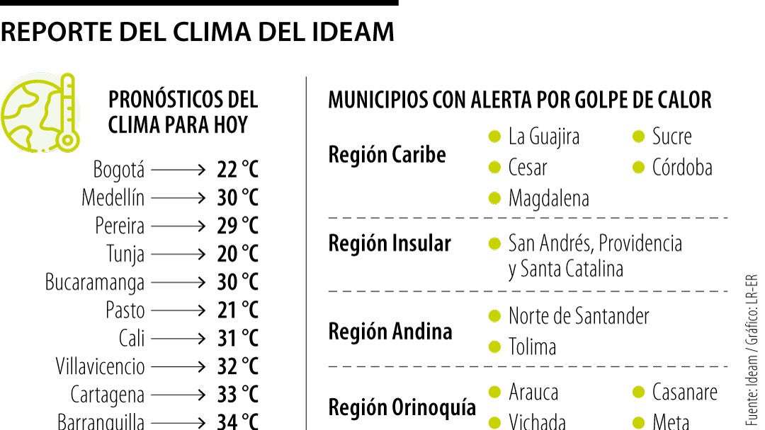 Reporte del clima del Ideam 6 de octubre