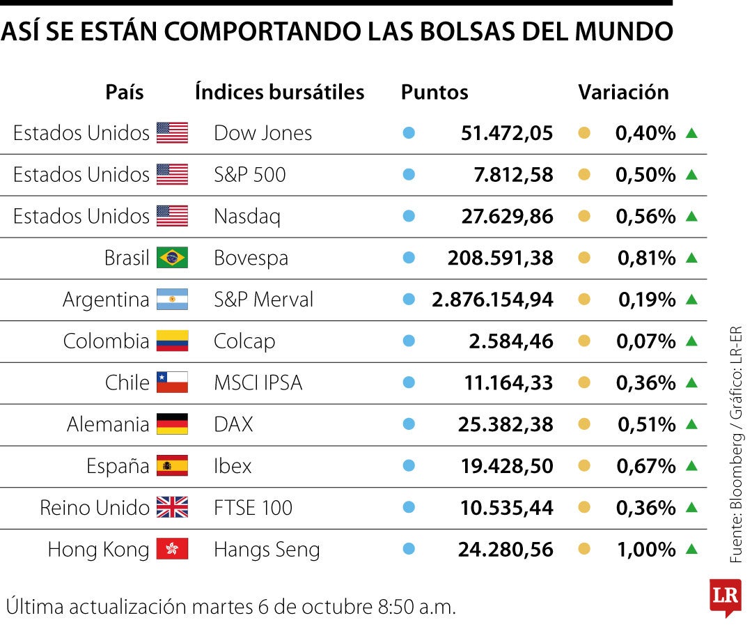 S&P 500 marca máximo histórico impulsado por la caída del petróleo y el auge de la IA
