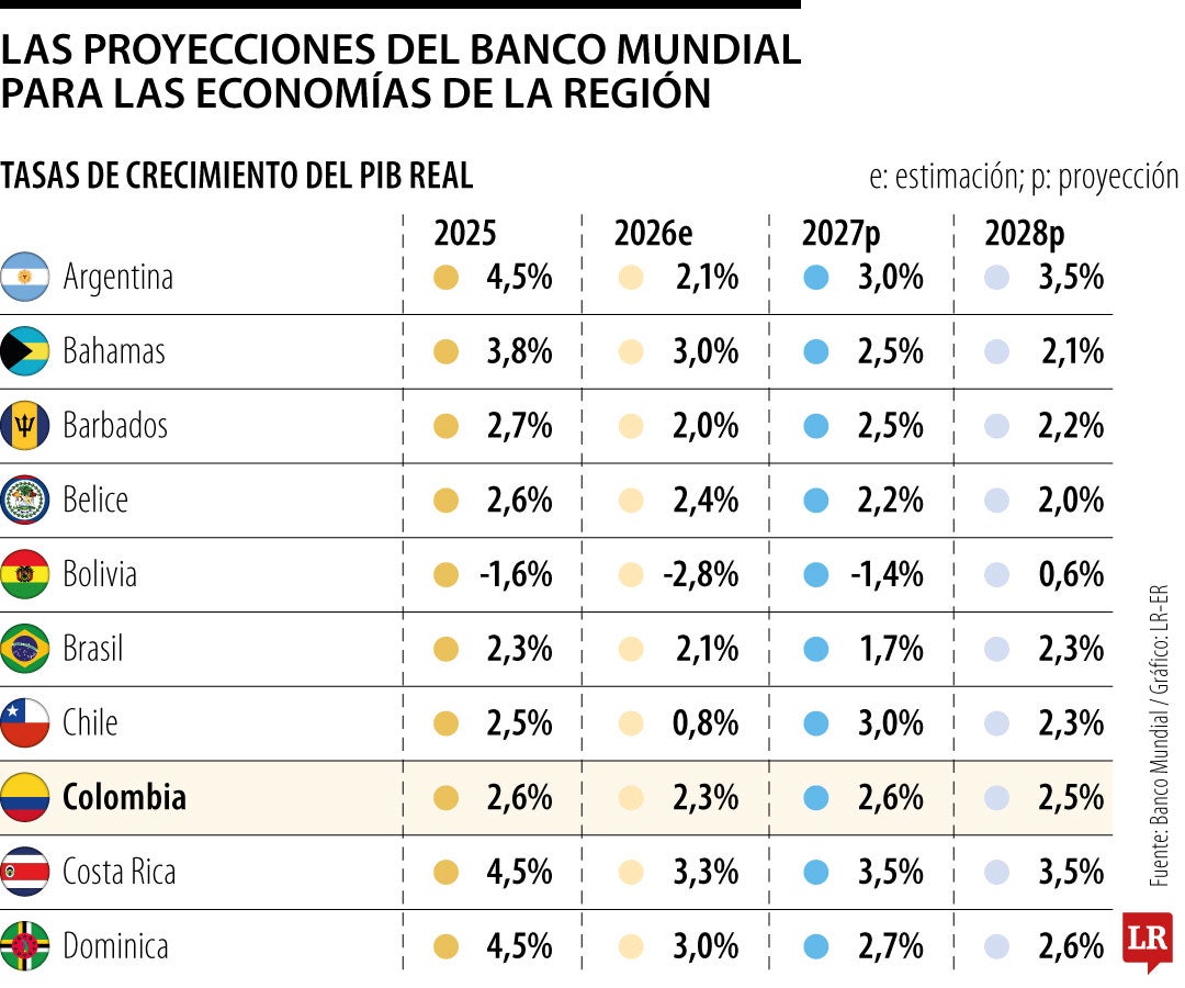 Banco Mundial mantiene crecimiento de Colombia en 2,3% para 2026 pese al terremoto