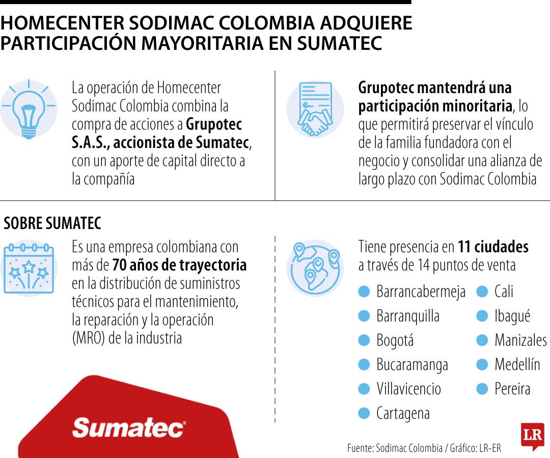 Homecenter Sodimac Colombia adquiere participación mayoritaria en Sumatec