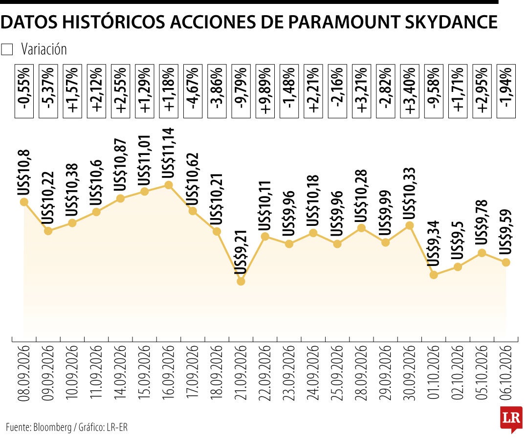 Paramount completa la compra de Warner Bros. Discovery y crea un nuevo gigante mediático