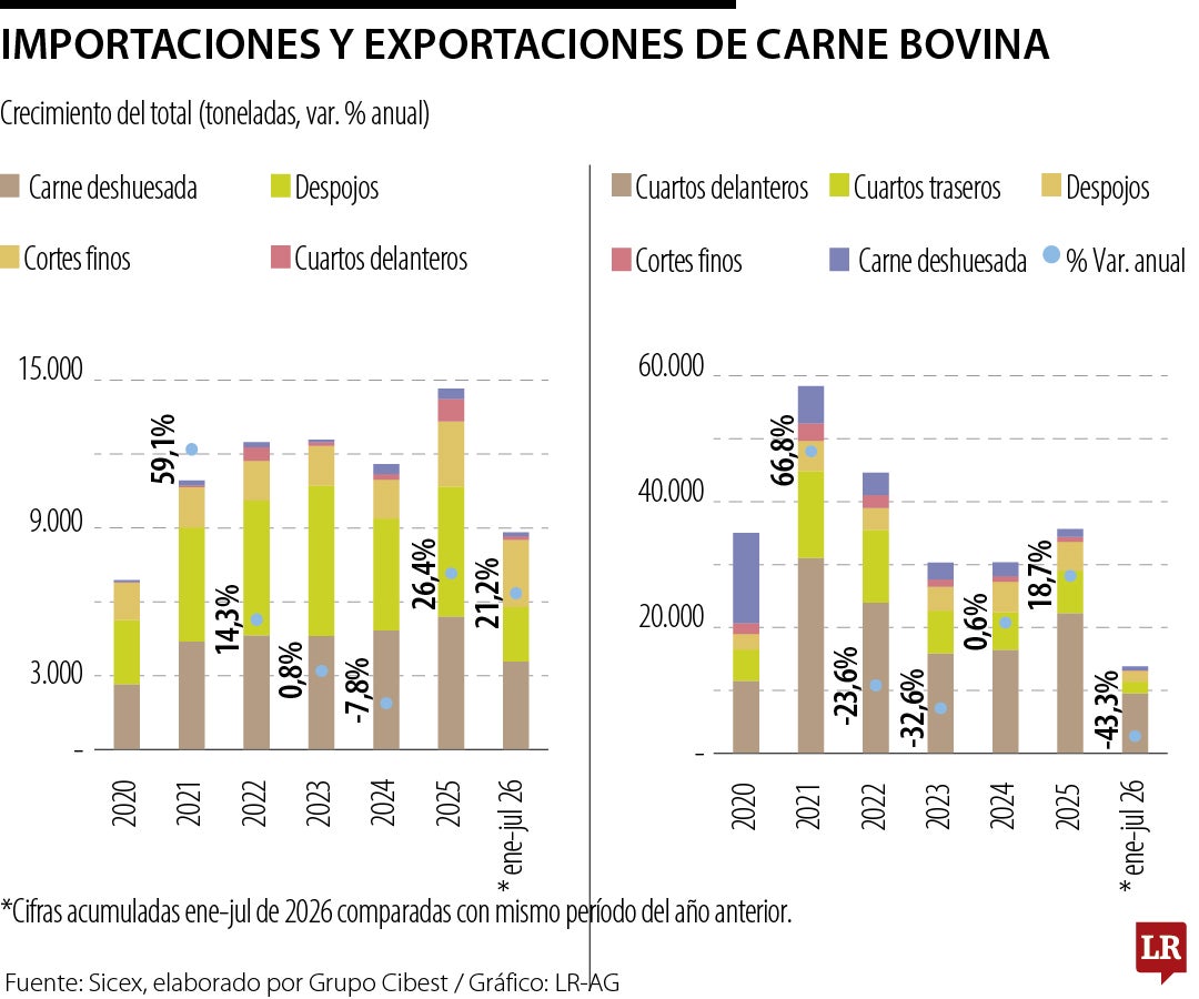 Importaciones y exportaciones de carne bovina