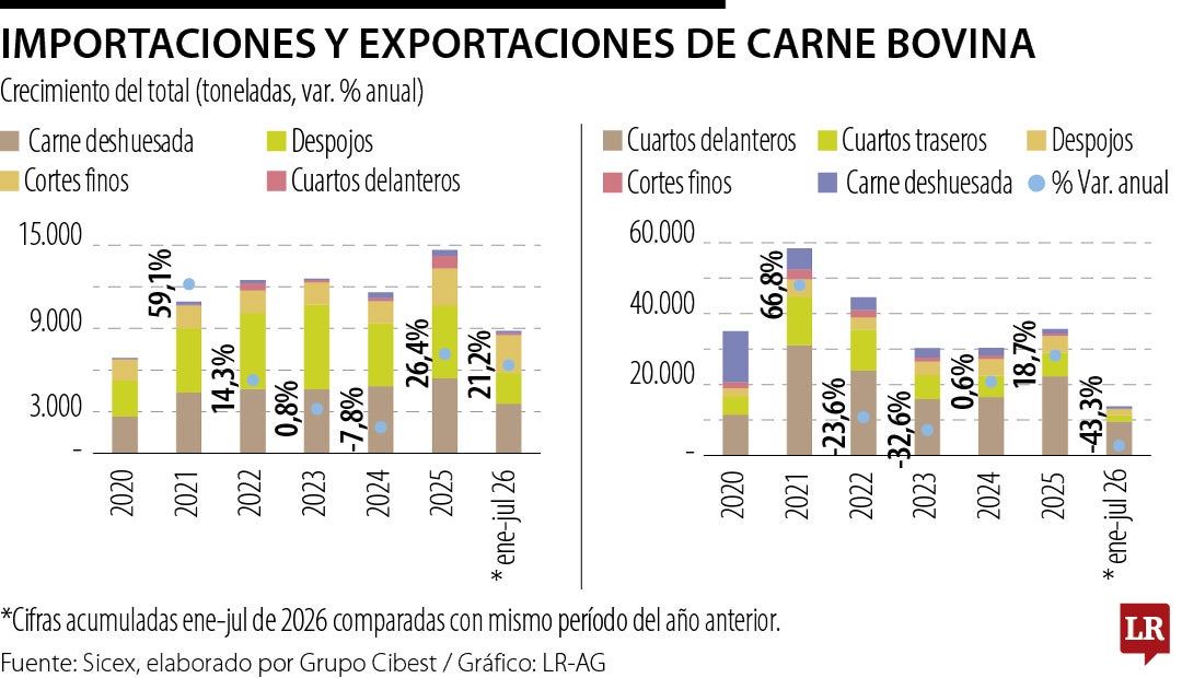 Importaciones y exportaciones de carne bovina