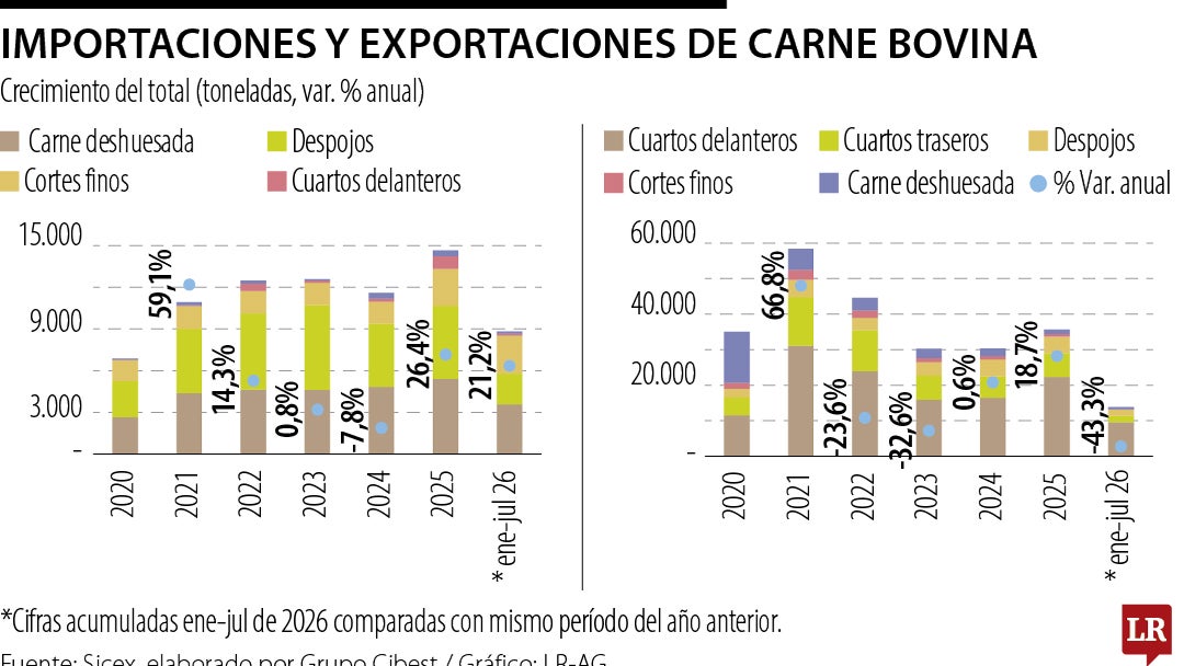 Importaciones y exportaciones de carne bovina