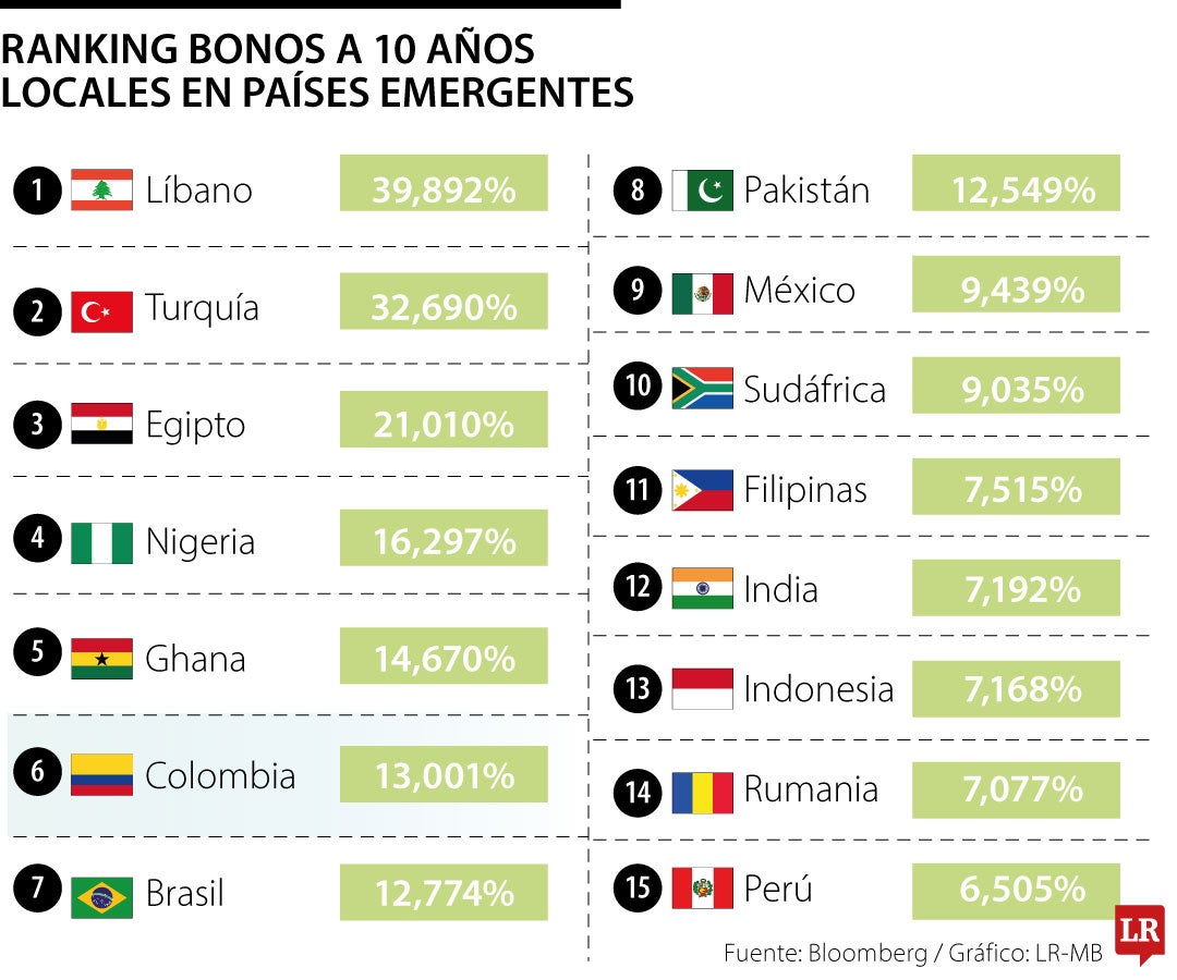 Ranking bonos a 10 años en mercados emergentes