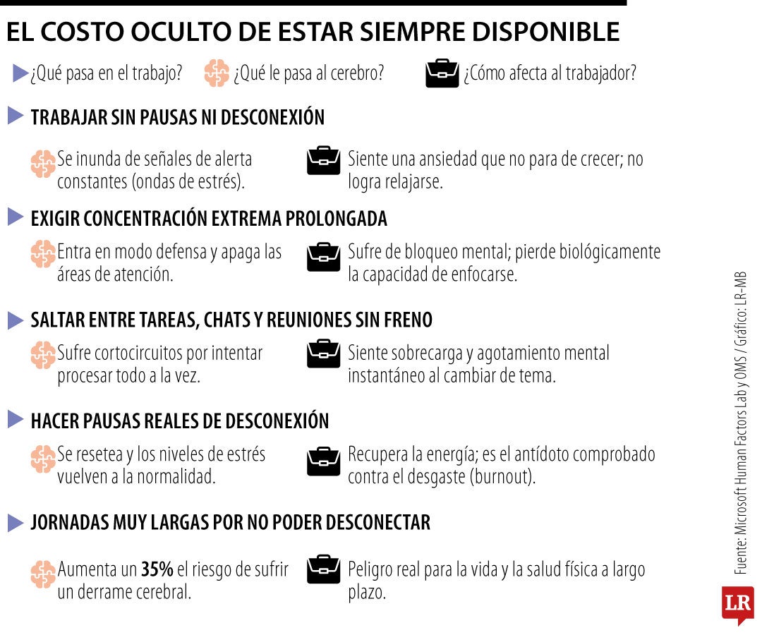 Los riesgos neurológicos y vitales de no apagar las pantallas al terminar la jornada