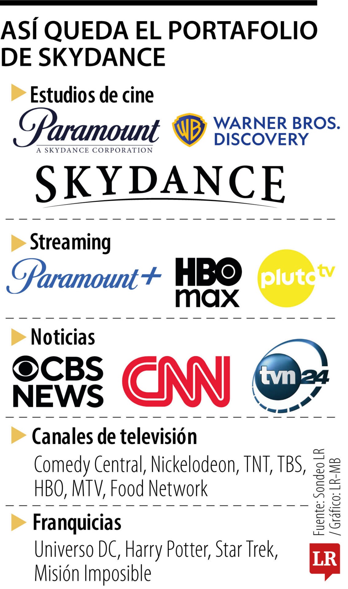 Con Warner, Paramount crea gigante con ingresos de US$70.000 millones