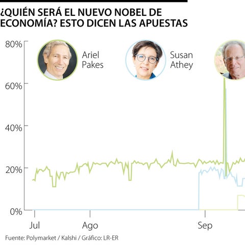 Los nombres que suenan en las casas de apuestas para el Premio Nobel de Economía